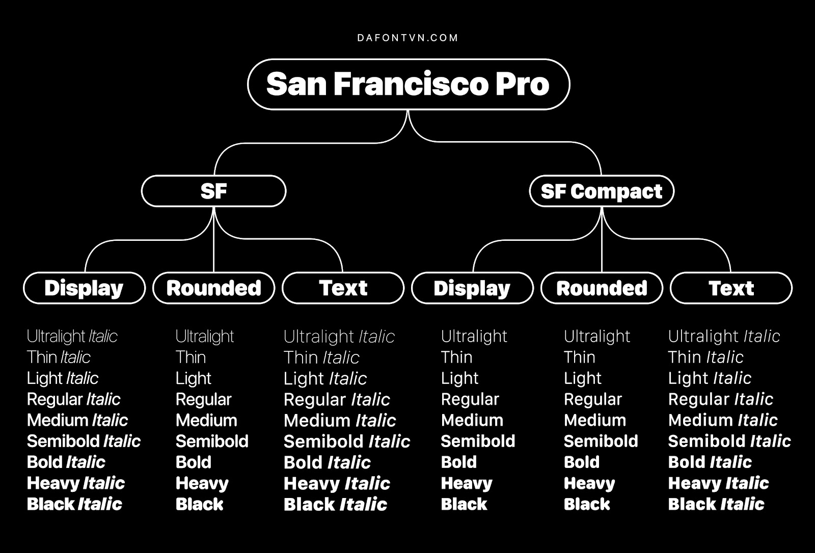 SF Pro Font Family Preview 2