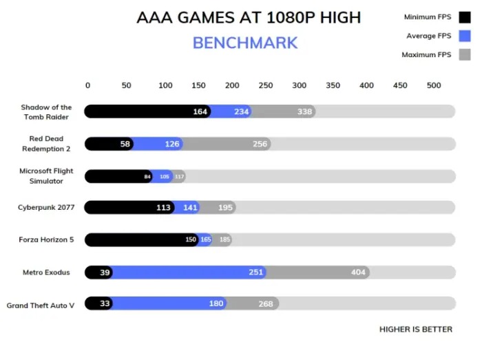 i9-13900K: Hiệu suất trong trò chơi AAA